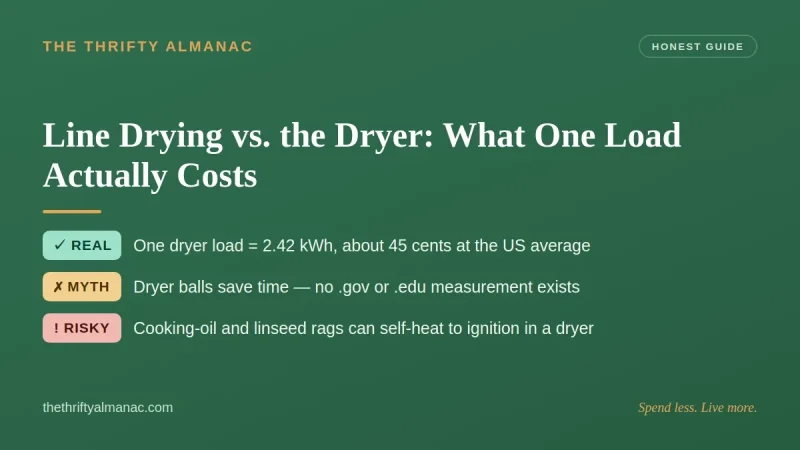 Line Drying vs. the Dryer: What One Load Actually Costs
